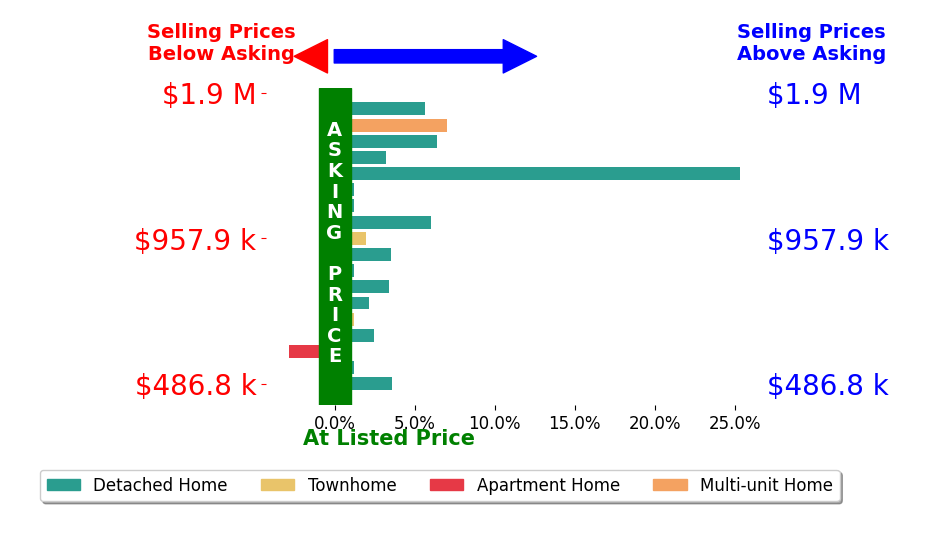 Bar chart comparing asking price vs selling price for Mike Chou