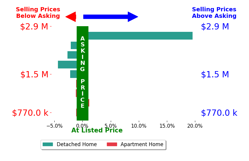 Bar chart comparing asking price vs selling price for CAROLINE LEE