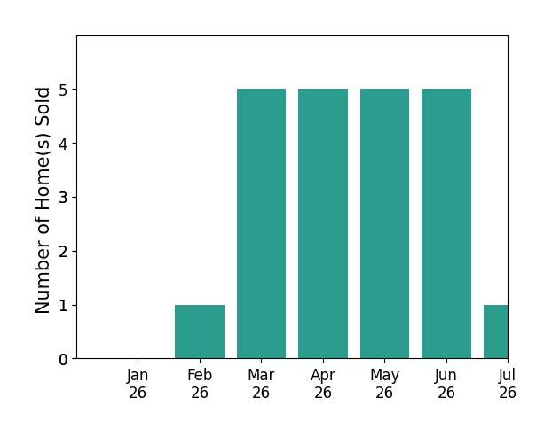 Bar chart of total home sales by Nicholas Abbadessa over the past 12 months