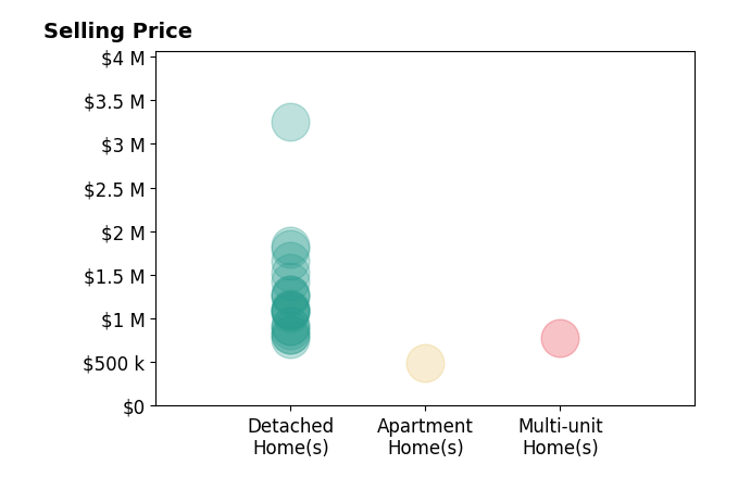 Histogram of home sales price ranges for Nicholas Abbadessa
