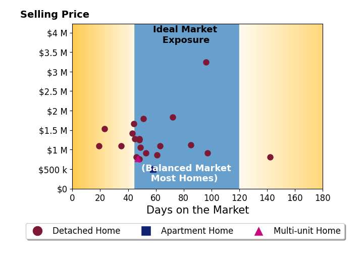 Bar chart of average days on market for Nicholas Abbadessa's listings
