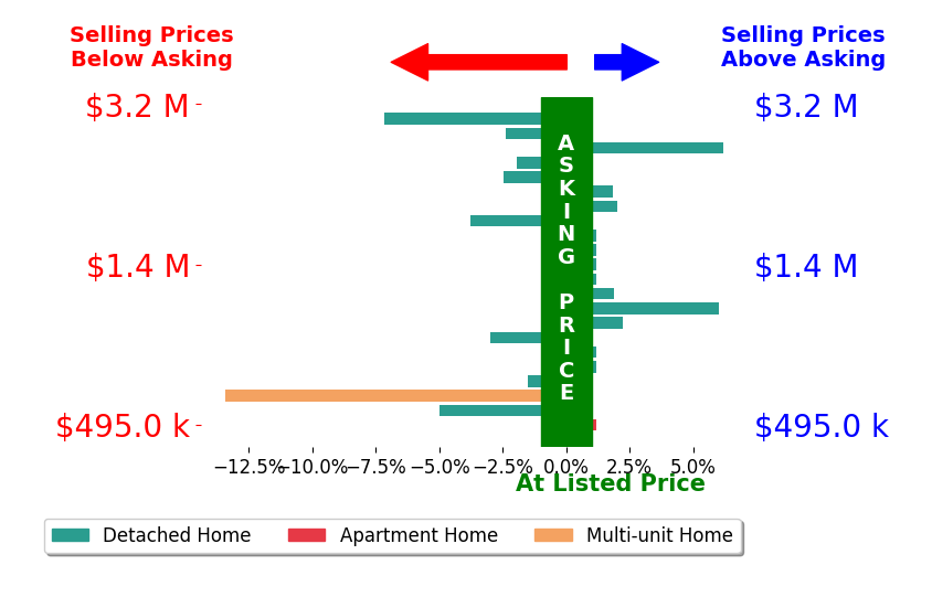 Bar chart comparing asking price vs selling price for Nicholas Abbadessa