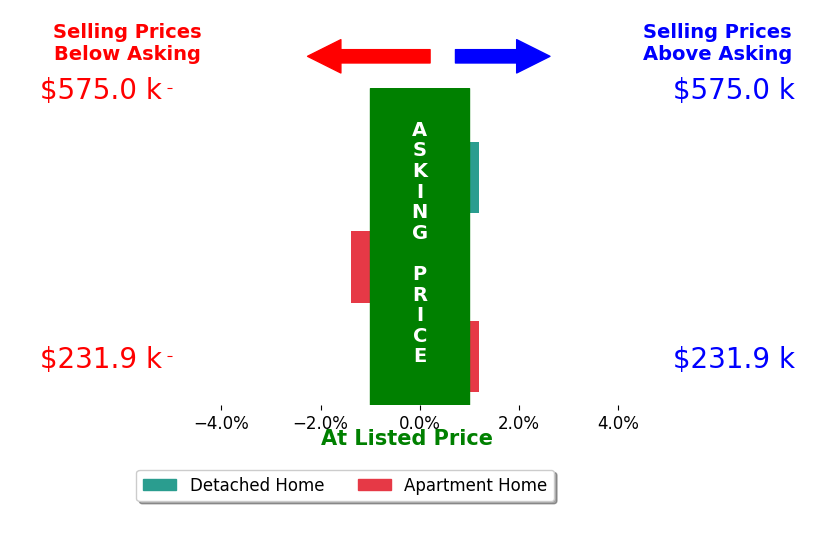 Bar chart comparing asking price vs selling price for John Hall