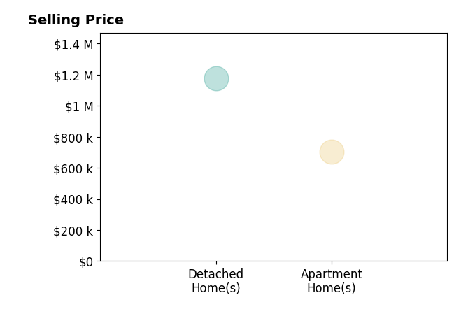 Histogram of home sales price ranges for Amy Lee