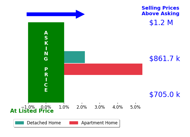 Bar chart comparing asking price vs selling price for Amy Lee