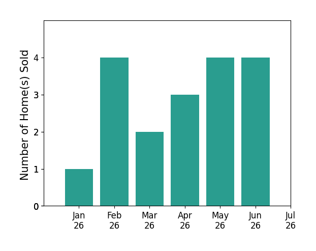 Bar chart of total home sales by Oliver Wei over the past 12 months