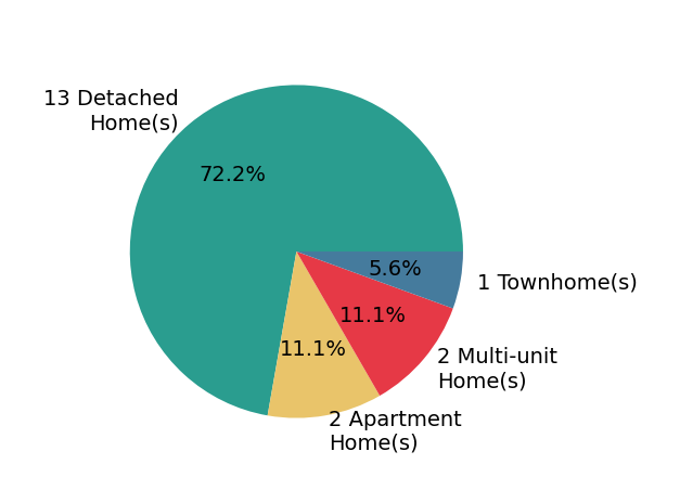 Pie chart showing home sales by property type for Oliver Wei