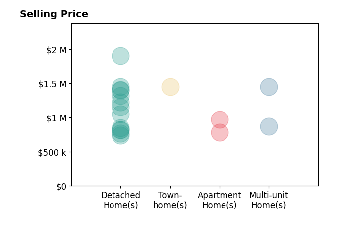 Histogram of home sales price ranges for Oliver Wei