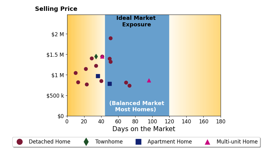 Bar chart of average days on market for Oliver Wei's listings
