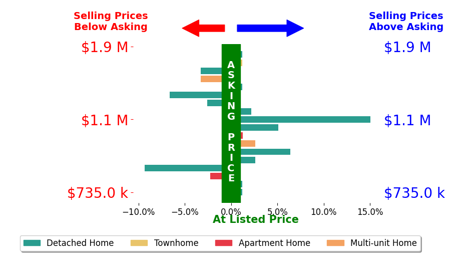 Bar chart comparing asking price vs selling price for Oliver Wei