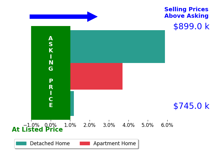 Bar chart comparing asking price vs selling price for YUAN CHEN
