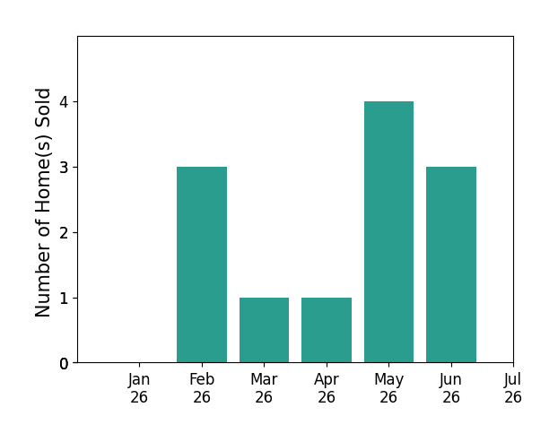 Bar chart of total home sales by Joel Camacho over the past 12 months