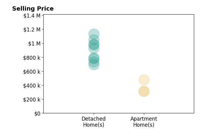 Histogram of home sales price ranges for Joel Camacho
