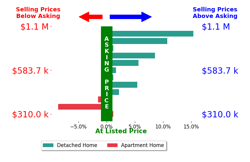 Bar chart comparing asking price vs selling price for Joel Camacho