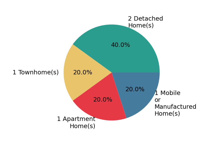 Pie chart showing home sales by property type for BJ Born