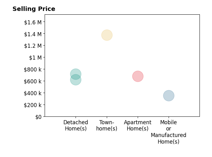 Histogram of home sales price ranges for BJ Born