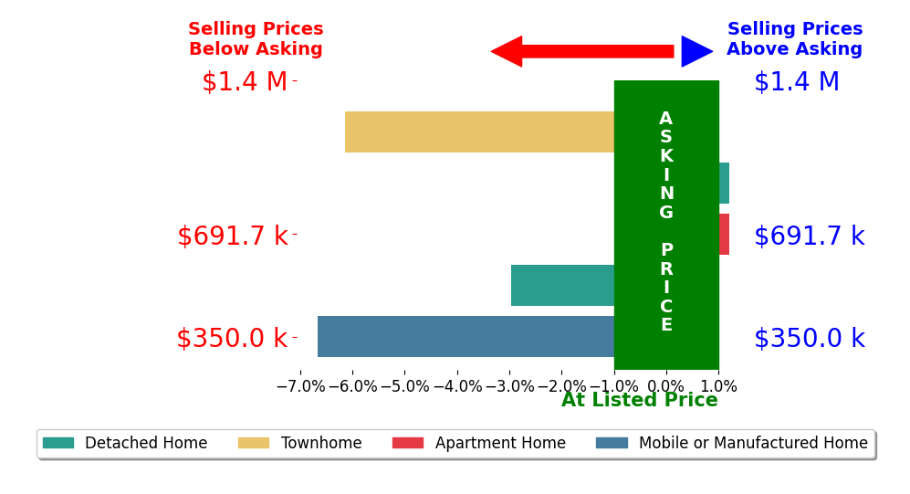 Bar chart comparing asking price vs selling price for BJ Born