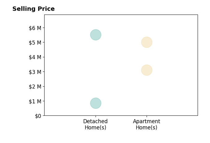 Histogram of home sales price ranges for Olga Grant
