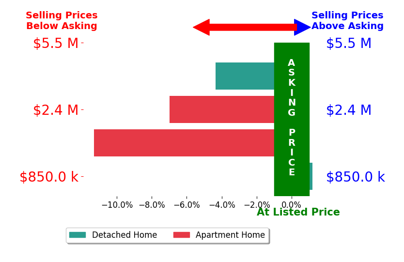 Bar chart comparing asking price vs selling price for Olga Grant