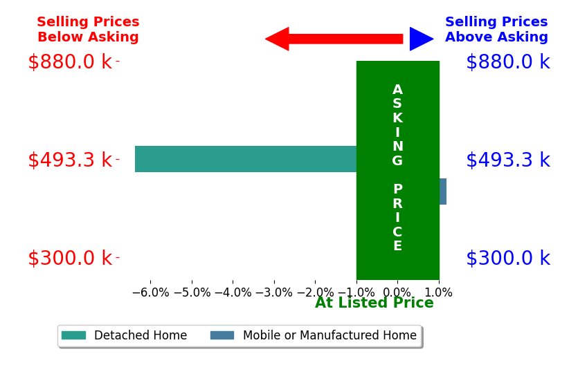 Bar chart comparing asking price vs selling price for Barbara Guerra