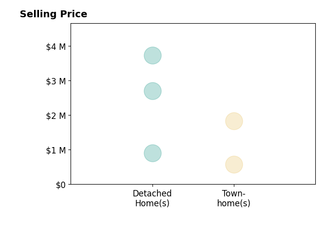 Histogram of home sales price ranges for April Struhs