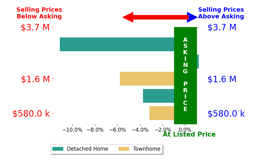 Bar chart comparing asking price vs selling price for April Struhs