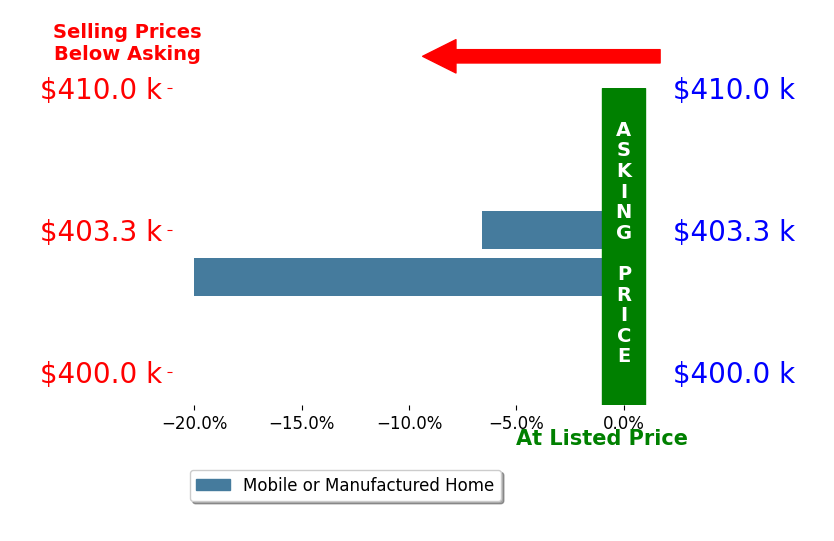Bar chart comparing asking price vs selling price for Jane Wasmund