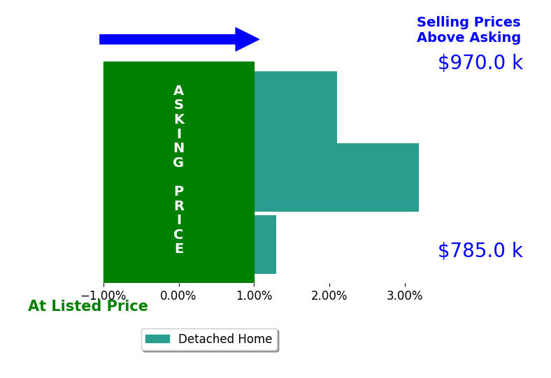 Bar chart comparing asking price vs selling price for Adam Loria