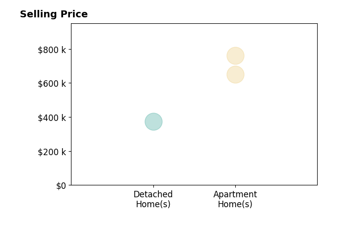 Histogram of home sales price ranges for Richard Raymond