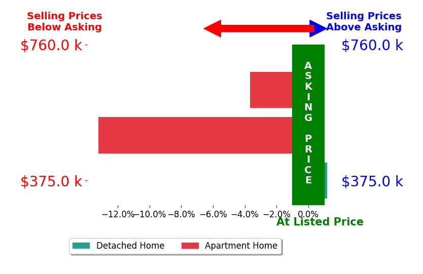 Bar chart comparing asking price vs selling price for Richard Raymond