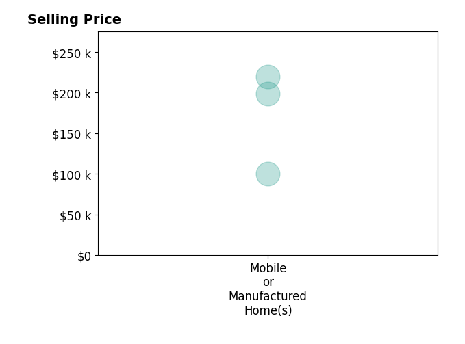 Histogram of home sales price ranges for Eren Sullivan