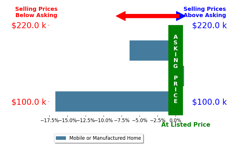 Bar chart comparing asking price vs selling price for Eren Sullivan