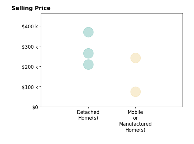 Histogram of home sales price ranges for Dale Friend
