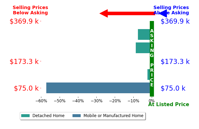 Bar chart comparing asking price vs selling price for Dale Friend
