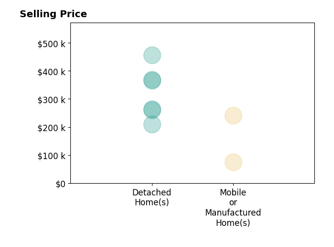 Histogram of home sales price ranges for Michael Bustamante