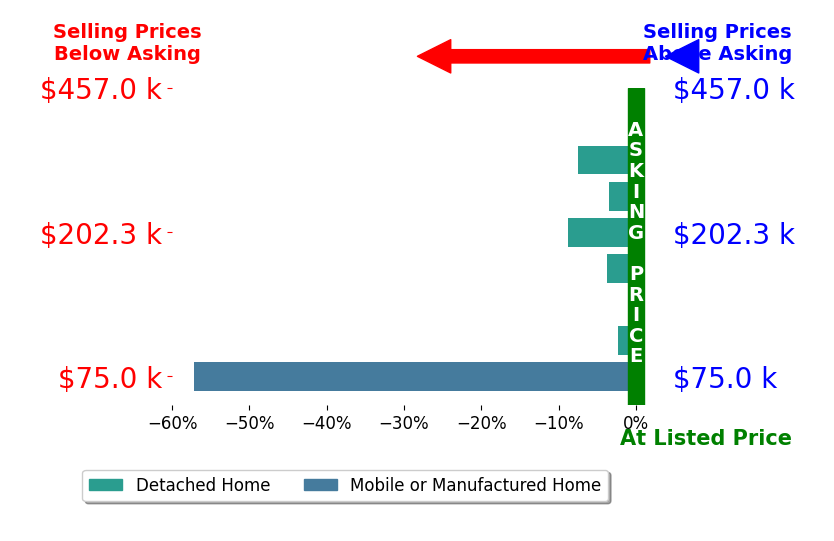 Bar chart comparing asking price vs selling price for Michael Bustamante