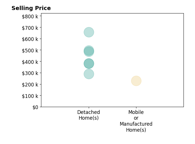 Histogram of home sales price ranges for Chris Lake