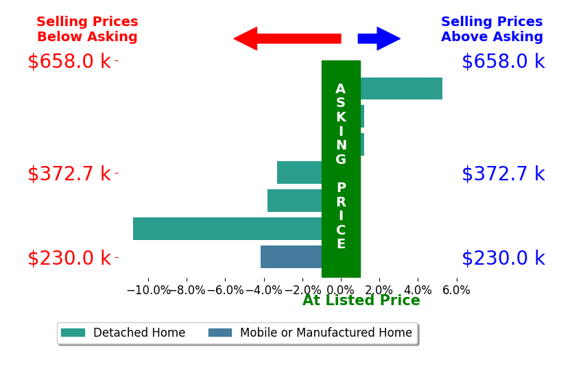 Bar chart comparing asking price vs selling price for Chris Lake