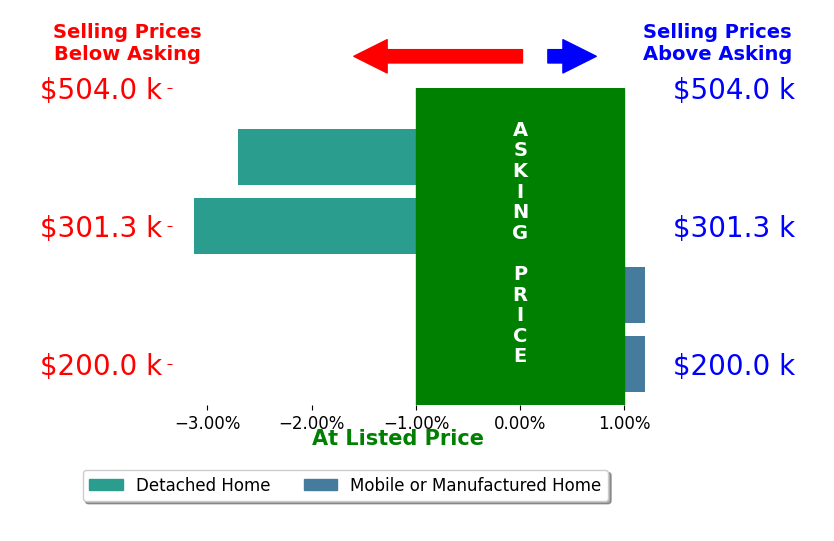 Bar chart comparing asking price vs selling price for Jenifer Canter