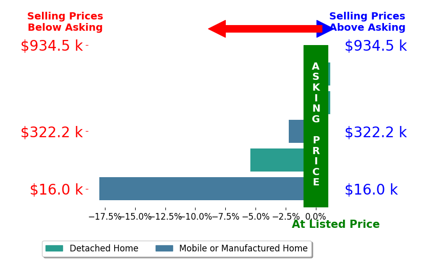 Bar chart comparing asking price vs selling price for Angelique Bradley