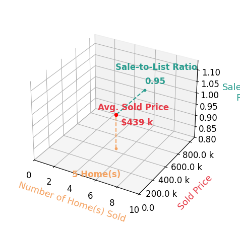 Chart showing sale-to-list price ratio for Angelique Bradley
