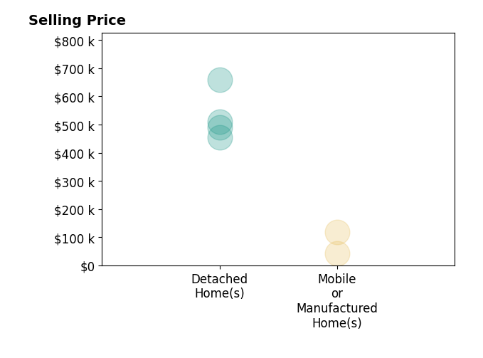 Histogram of home sales price ranges for Patricia Servin