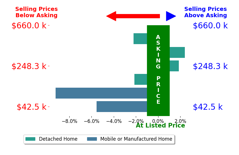 Bar chart comparing asking price vs selling price for Patricia Servin
