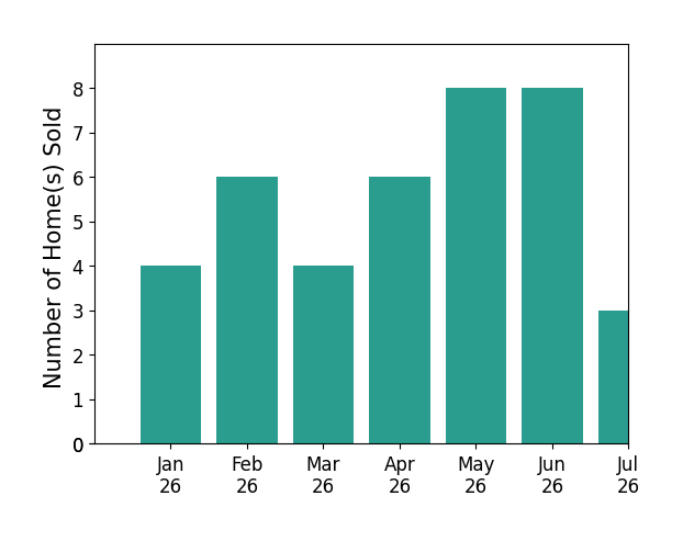 Bar chart of total home sales by Daniel Del Real over the past 12 months