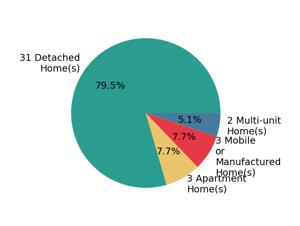 Pie chart showing home sales by property type for Daniel Del Real