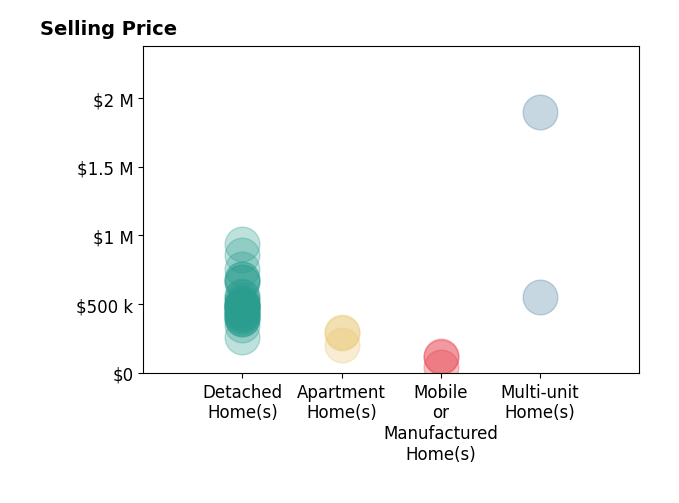 Histogram of home sales price ranges for Daniel Del Real