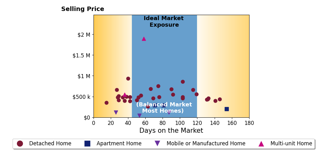 Bar chart of average days on market for Daniel Del Real's listings