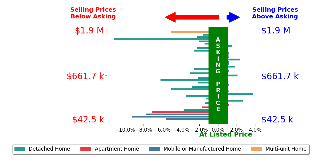 Bar chart comparing asking price vs selling price for Daniel Del Real