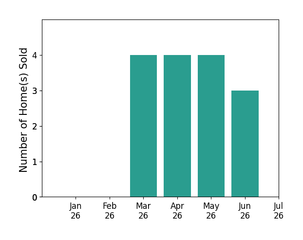 Bar chart of total home sales by Kristin Frankhauser over the past 12 months