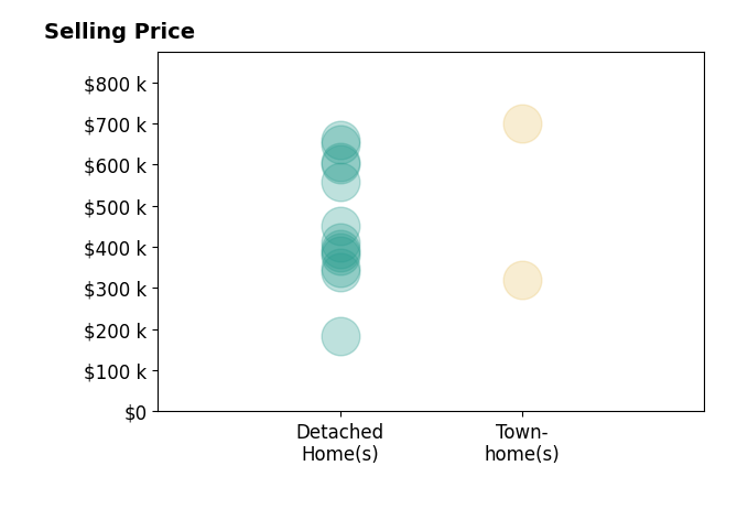 Histogram of home sales price ranges for Kristin Frankhauser